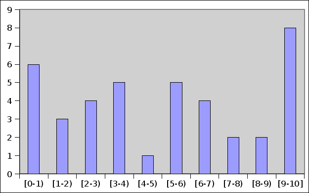 Histograma das notas da P1 Histograma das notas da P1