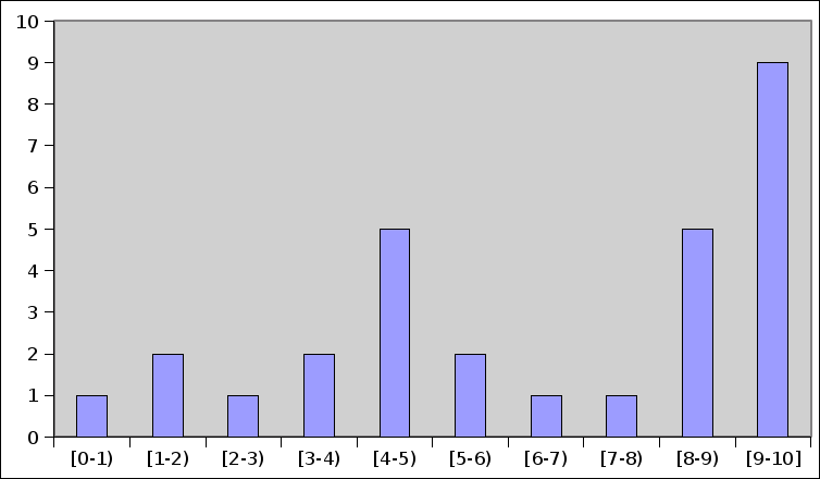 Histograma das notas da P2 Histograma das notas da P2