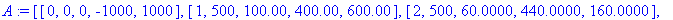 A := [[0, 0, 0, -1000, 1000], [1, 500, 100.00, 400....