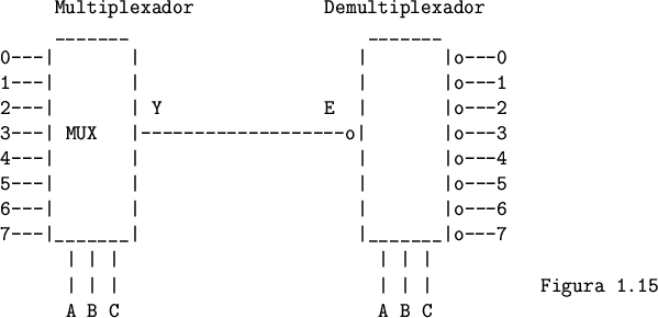 \begin{figure}
\begin{verbatim}Multiplexador Demultiplexador
_______ _______...
...\vert \vert \vert \vert \vert Figura 1.15
A B C A B C\end{verbatim}\end{figure}