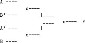 \begin{figure}
\begin{verbatim}A ----
o----
B' --- \vert ____
____ o---- F
A' --- \vert
o----
B ----\end{verbatim}\end{figure}