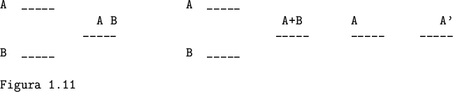 \begin{figure}
\begin{verbatim}A _____ A _____
A B A+B A A'
----- ----- ----- -----
B _____ B _____Figura 1.11\end{verbatim}\end{figure}