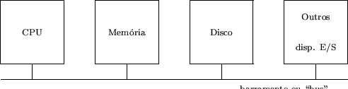 \begin{figure}
\begin{picture}(11,3)(-2.5,0)
\multiput(0,0.5)(3,0){4}{\framebox ...
...0.3){\makebox(0,0){\scriptsize barramento ou \lq\lq bus''}}
\end{picture}\end{figure}