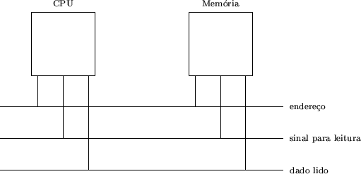 \begin{figure}
\begin{picture}(9,5.5)(-3,0)
\multiput(1,3)(5,0){2}{\framebox (2,...
...}
\put(9.2,0){\makebox(0,0)[l]{\scriptsize dado lido}}
\end{picture}\end{figure}