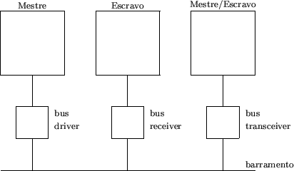 \begin{figure}
\begin{picture}(8,5.5)(-3.5,0)
\multiput(0,3)(3,0){3}{\framebox (...
...put(7.7,0.2){\makebox(0,0)[l]{\scriptsize barramento}}
\end{picture}\end{figure}