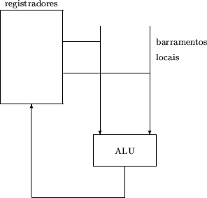 \begin{figure}
\begin{picture}(5,6)(-5,0)
\put(0,3){\framebox (2,3)}
\put(3,1){\...
...e locais}}
\put(4,1.5){\makebox(0,0){\scriptsize ALU}}
\end{picture}\end{figure}