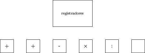 \begin{figure}
\begin{picture}(11,4)(-2.5,0)
\put(4,2){\framebox (3,2)}
\multipu...
...
\put(5.5,3){\makebox(0,0){\scriptsize registradores}}
\end{picture}\end{figure}