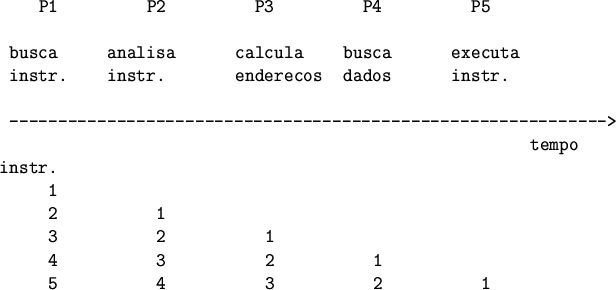 \begin{figure}
\begin{verbatim}P1 P2 P3 P4 P5busca analisa calcula busca e...
...->
tempo
instr.
1
2 1
3 2 1
4 3 2 1
5 4 3 2 1\end{verbatim}\end{figure}