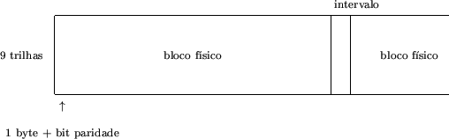 \begin{figure}
\begin{picture}(10,4)(-2.5,0)
\multiput(0,2)(0,2){2}{\line(1,0){1...
...2,1){\makebox(0,0){\scriptsize 1 byte + bit paridade}}
\end{picture}\end{figure}