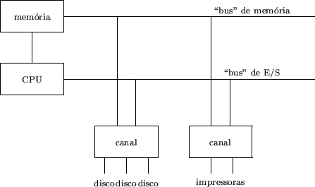 \begin{figure}
\begin{picture}(10,6)(-2.5,0)
\multiput(0,3)(0,2){2}{\framebox (2...
...}}
\put(7,0.2){\makebox(0,0){\scriptsize impressoras}}
\end{picture}\end{figure}