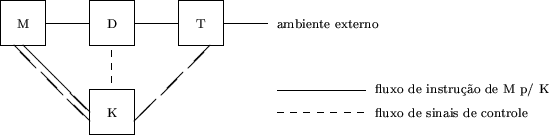 \begin{figure}
\begin{picture}(8,3)(-3.5,0)
\multiput(0,0)(2,0){3}
{\begin{pict...
...ebox(0,0)[l]{\scriptsize fluxo de sinais de controle}}
\end{picture}\end{figure}