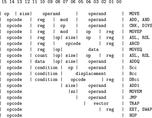 \begin{figure}
\begin{verbatim}15 14 13 12 11 10 09 08 07 06 05 04 03 02 01 0...
...pcode \vert reg \vert EXT, SWAP
\vert opcode \vert NOP\end{verbatim}\end{figure}