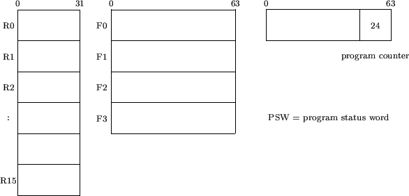 \begin{figure}
\begin{picture}(12,6.5)(-1.5,0)
\multiput(0,0)(0,1){7}{\line(1,0)...
...{\makebox(0,0){\scriptsize PSW = program status word}}
\end{picture}\end{figure}