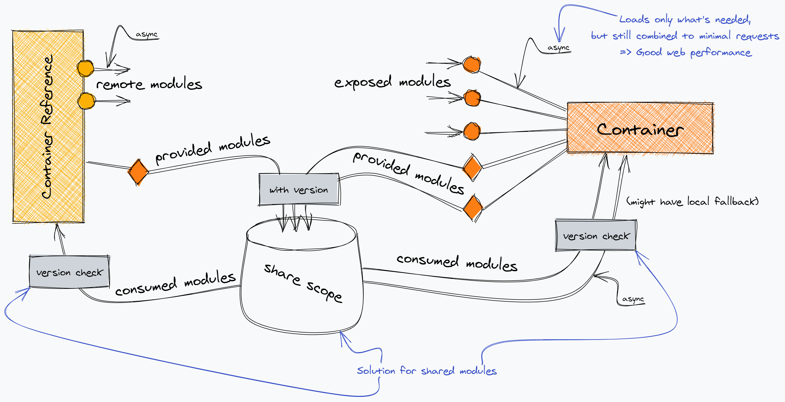 Figure 4: Details in abstraction of the integration of module types of the Module Federation pattern. Source: Zack Jackson and Tobias Koppers 2020.